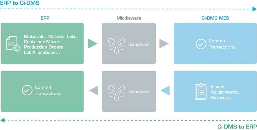 ERP Gateway Module for CI Precision’s MES Solution